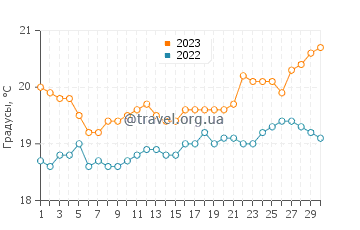 Температура воды в Ла Плайя в апреле