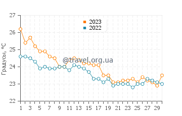 Температура воды в Итапеме в апреле