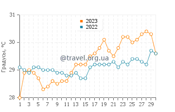 Температура воды в Йетафе в апреле