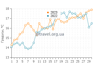 Температура воды в Йокосука в апреле