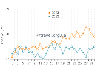 Температура воды в Кабо Сан-Антонио в апреле