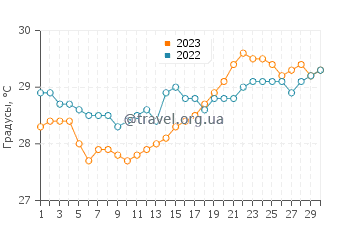 Температура воды в Кагзией в апреле