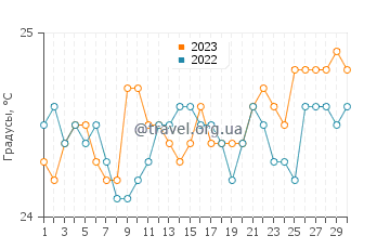 Температура воды в Кахакулое в апреле