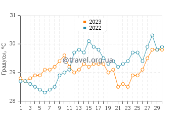 Температура воды в Какинаде в апреле