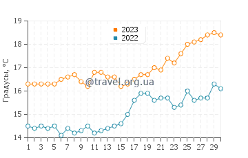 Температура воды в Кала Пи в апреле