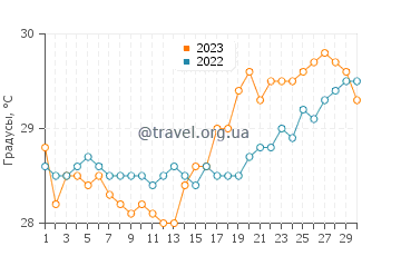 Температура воды в Калап в апреле