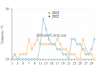 Температура воды в Калапагенеп в апреле