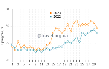Температура воды в Калибо в апреле