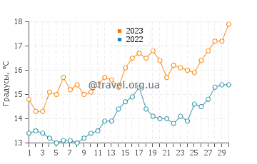 Температура воды в Камбадосе в апреле