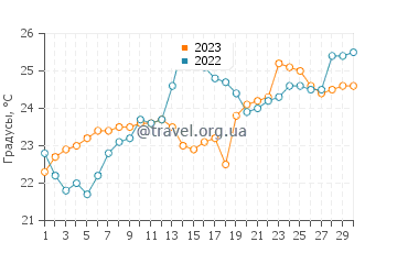 Температура воды в Камфе в апреле