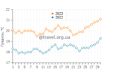 Температура воды в Кампанариу в апреле