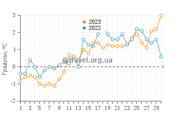 Температура воды в Инвернессе в апреле