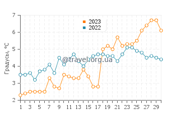 Температура воды в Ливерпуле в апреле