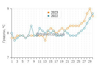Температура воды в Виктории в апреле