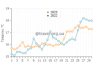 Температура воды в Канали в апреле