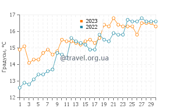 Температура воды в Канда в апреле