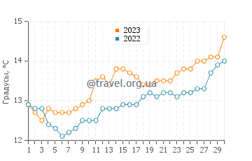 Температура воды в Кандасе в апреле