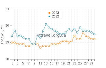 Температура воды в Кандидасе в апреле