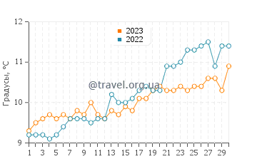 Температура воды в Канфорд Клифс в апреле