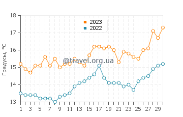 Температура воды в Канидо в апреле