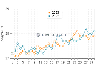 Температура воды в Кантенахе в апреле