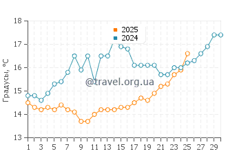 Температура воды в Капитоло в апреле
