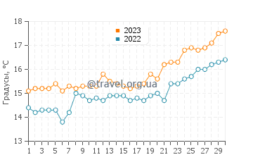 Температура воды в Капо Ватикано в апреле