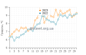 Температура воды в Капсог Бич в апреле