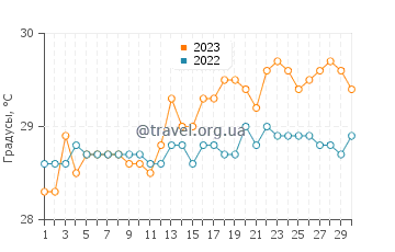 Температура воды в Каридад в апреле