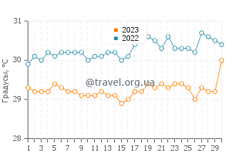 Температура воды в Каримунджаве в апреле