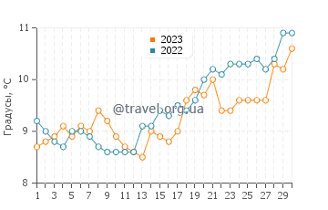 Температура воды в Карлингфорде в апреле