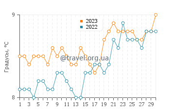 Температура воды в Карнлау в апреле