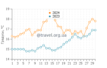 Температура воды в Каса дель Конте в апреле