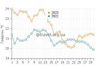 Температура воды в Кассино в апреле