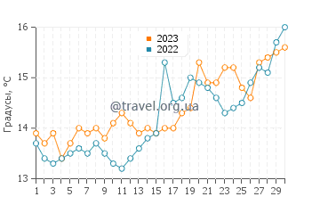 Температура воды в Кассисе в апреле