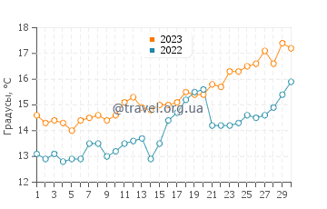 Температура воды в Кастельдефельсе в апреле