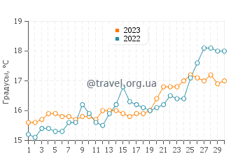 Температура воды в Кастросикия в апреле