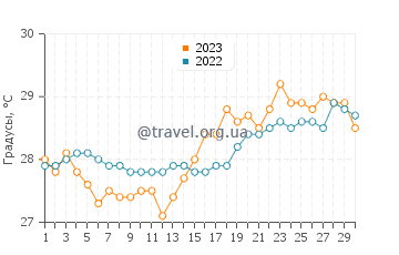 Температура воды в Катайнган в апреле