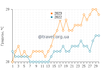 Температура воды в Катарман в апреле