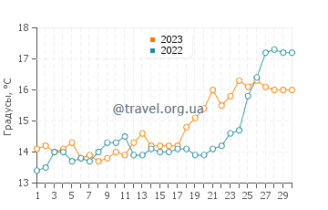Температура воды в Катерини в апреле