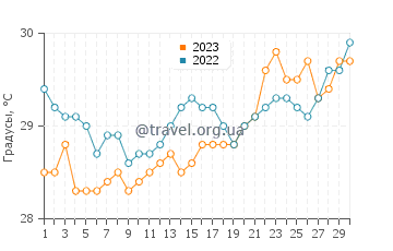 Температура воды в Кавите в апреле
