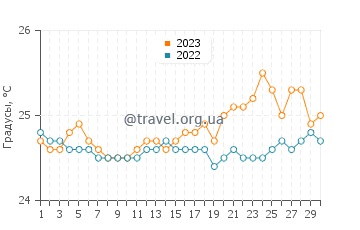 Температура воды в Кейлуа в апреле