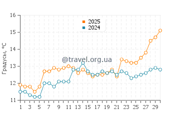 Температура воды в Керфани Ле Пен в апреле
