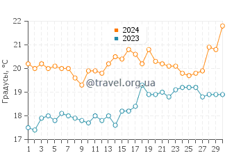 Температура воды в Кестель в апреле