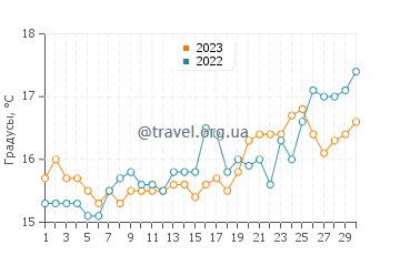 Температура воды на пляже Халикунас в апреле