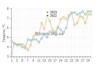 Температура воды в Халупы в апреле