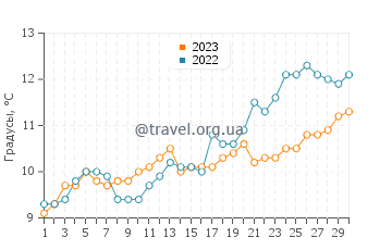 Температура воды в Хамбл-ле-Райсе в апреле