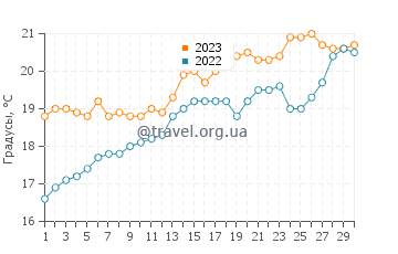Температура воды в Хан-Юнисе в апреле
