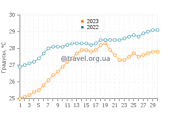 Температура воды в Хансоте в апреле