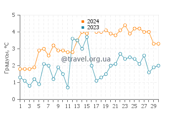 Температура воды в Харбор Вью в апреле